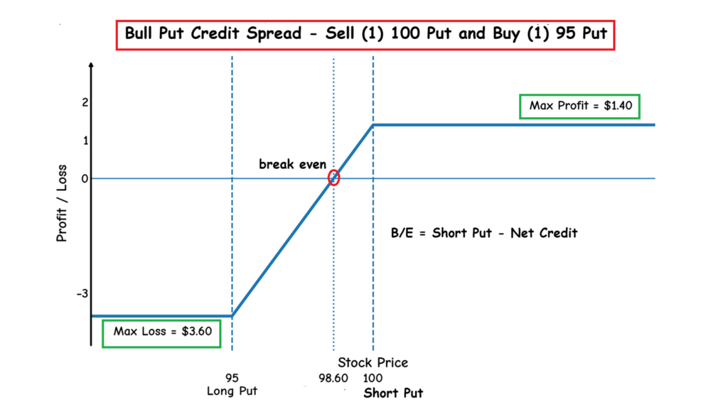 Traders Profit From Market Volatility With Put Credit Spreads
