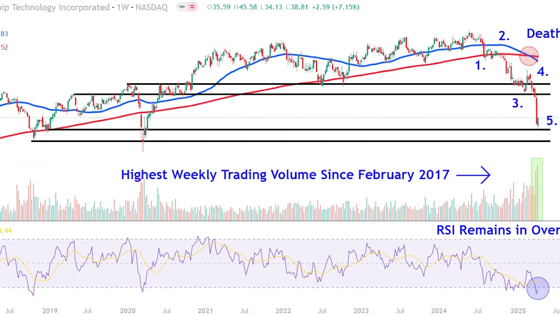 Watch These Microchip Technology Levels Amid Big Swings in Stock Price
