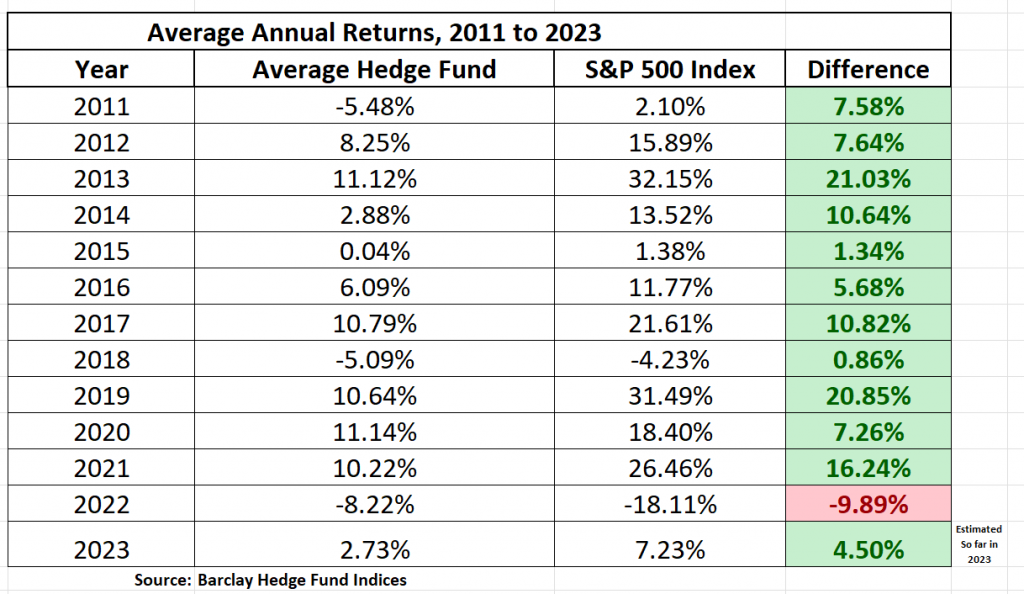 Unlocking Secrets: How Hedge Funds Waste Their Edge and Fail to Deliver