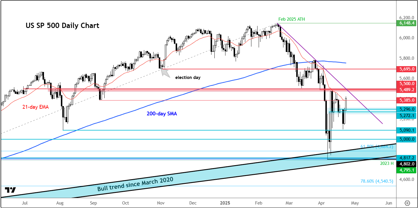 S&P 500 Rally Pressures ‘Sell America’ Trades—Dead-Cat Bounce or Trend Reversal?