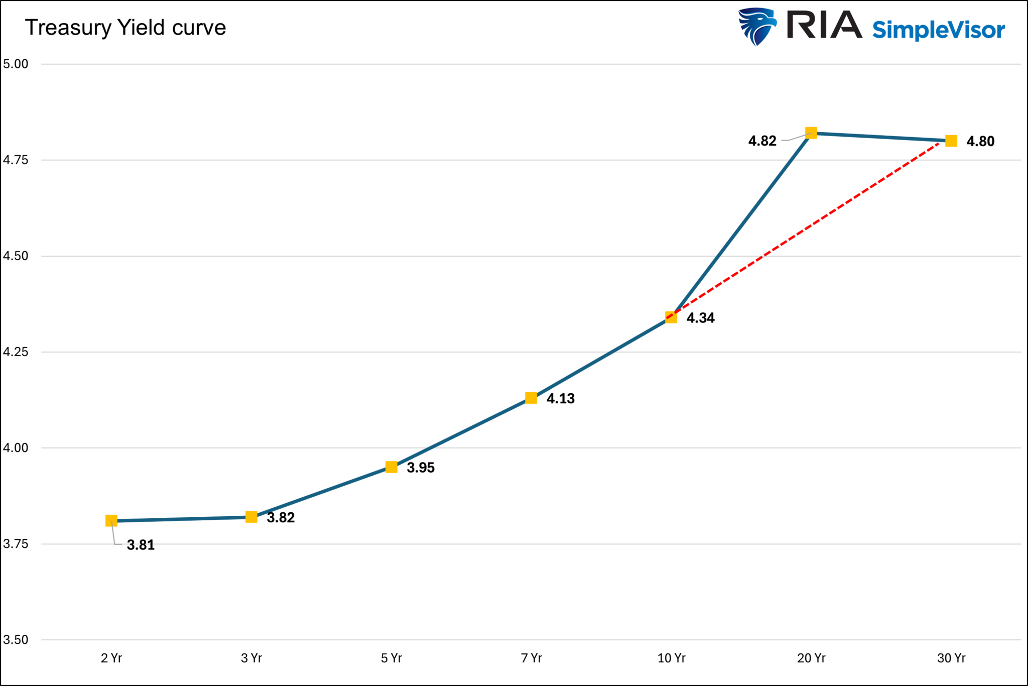 Off-the-Run Bonds Could Deliver Higher Returns as Yield Curve Distortions Appear