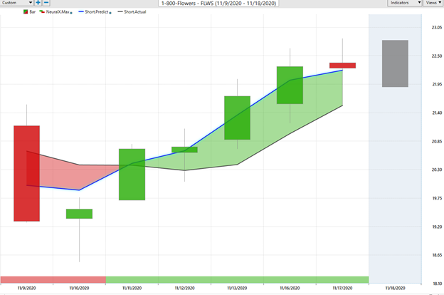 Weekly Stock Study - 1-800-Flowers (FLWS) - Prime AI 1 1800flowers weeklystockstudy2