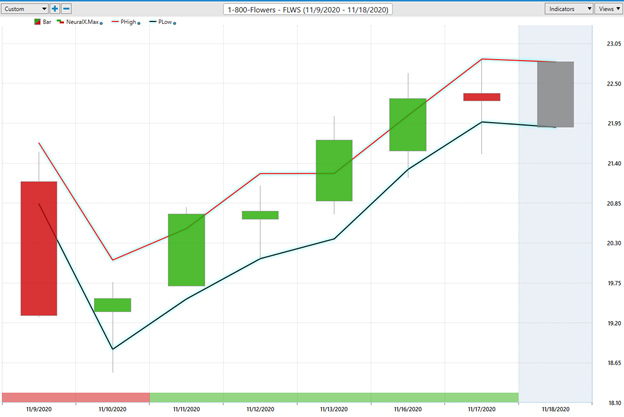Weekly Stock Study - 1-800-Flowers (FLWS) - Prime AI 2 1800flowers weeklystockstudy3