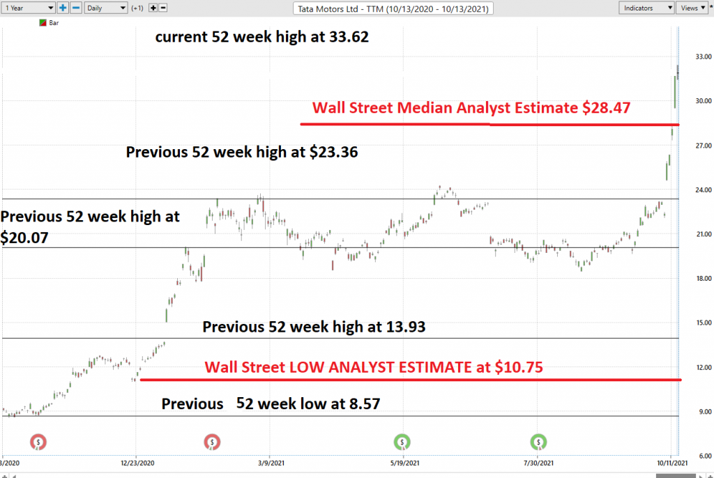 Weekly Stock Study - Tata Motors - $TTM - Prime AI 3 52 week high TTM 1 1024x686 1