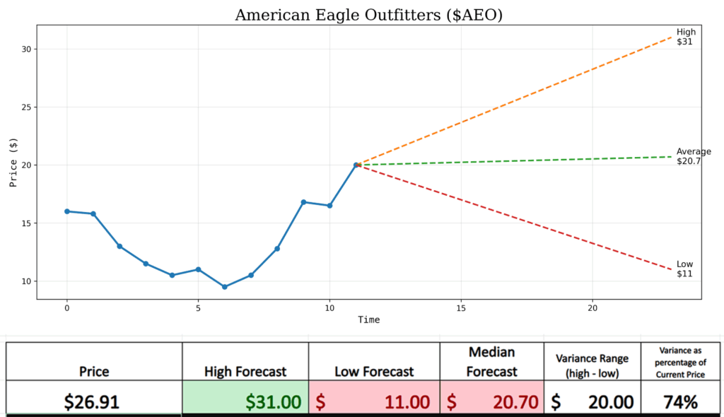 AEO new wall street forecasts 12 17 25 1024x590 1