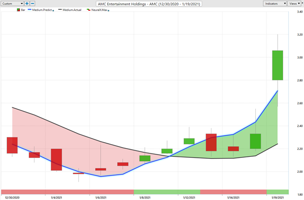 Weekly Stock Study - AMC Entertainment Holdings, Inc. (AMC) - Prime AI 7 AMC6