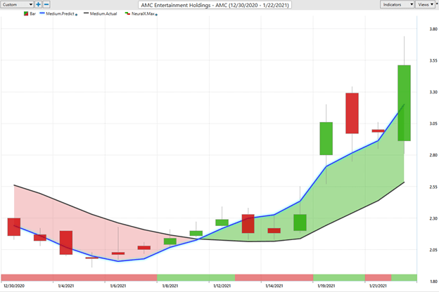 Weekly Stock Study - AMC Entertainment Holdings, Inc. (AMC) - Prime AI 1 AMC7 1