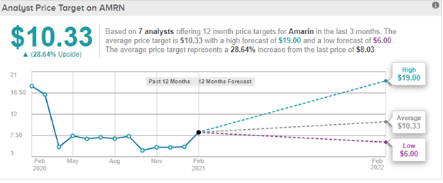 Weekly Stock Study - Amarin Weekly Stock Study (AMRN) - Prime AI 1 AMRN 1