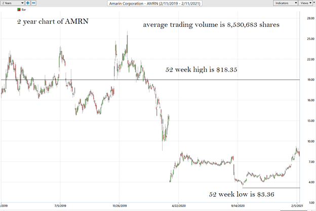 Weekly Stock Study - Amarin Weekly Stock Study (AMRN) - Prime AI 2 AMRN 2