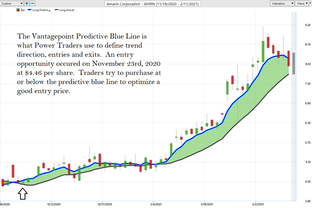 Weekly Stock Study - Amarin Weekly Stock Study (AMRN) - Prime AI 3 AMRN 3