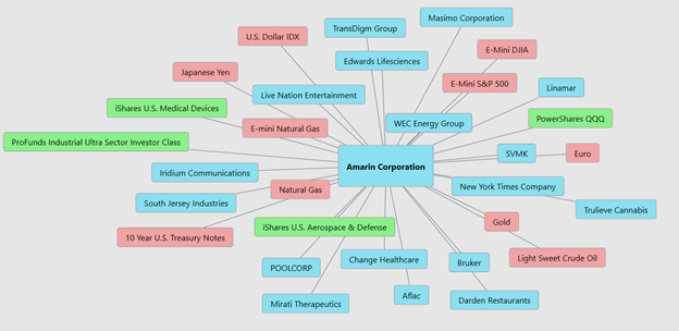 Weekly Stock Study - Amarin Weekly Stock Study (AMRN) - Prime AI 7 AMRN 7 1