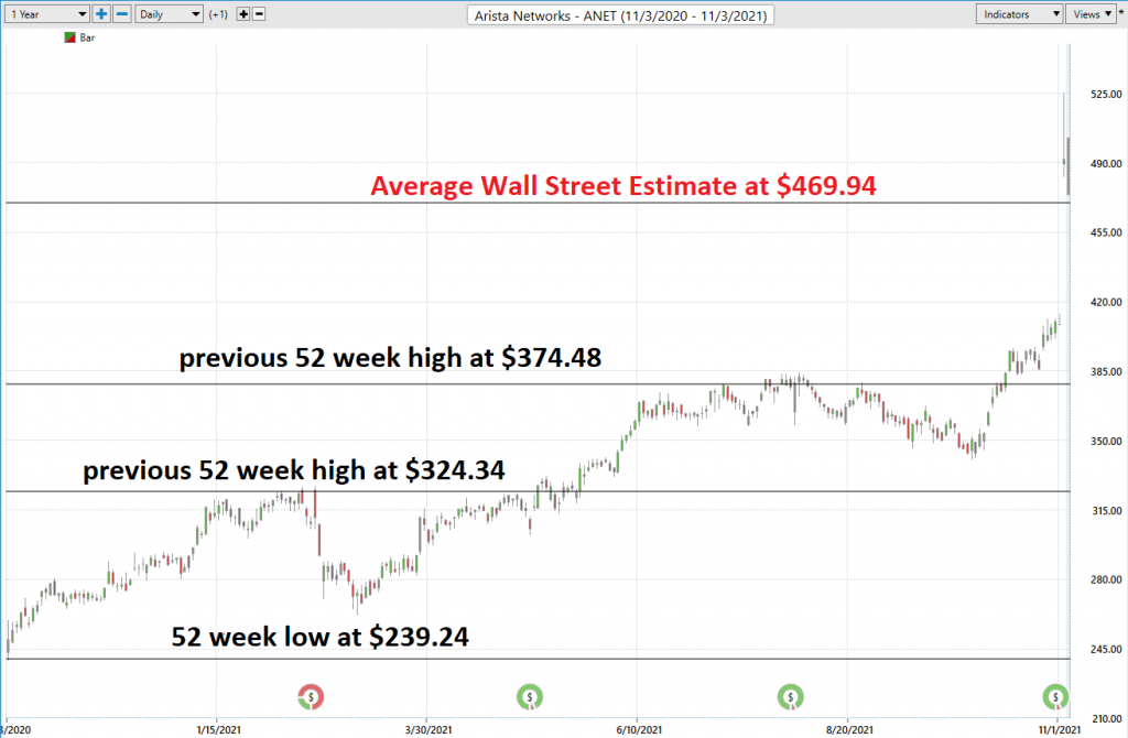 Stock of the Week - Arista Networks - $ANET - Prime AI 3 ANET 52 week chart 1024x670 1