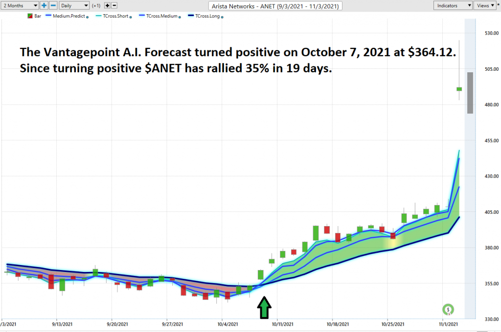 Stock of the Week - Arista Networks - $ANET - Prime AI 6 ANET aiforecast 1024x680 1