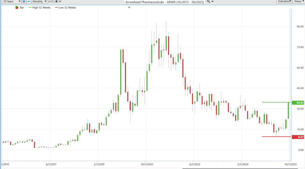 Prime AI Stock of the Week Arrowhead Pharmaceuticals ($ARWR) - Prime AI $ARWR 7 ARWR 10 year chart 10 1 25 1024x567 1