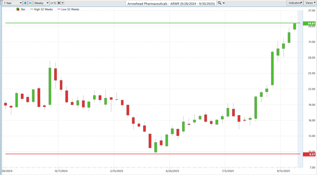 Prime AI Stock of the Week Arrowhead Pharmaceuticals ($ARWR) - Prime AI $ARWR 6 ARWR 52 week chart 10 2 25 1024x567 1