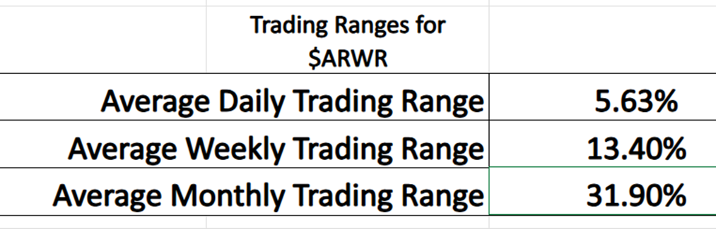 Prime AI Stock of the Week Arrowhead Pharmaceuticals ($ARWR) - Prime AI $ARWR 14 ARWR average trading ranges 10 1 25
