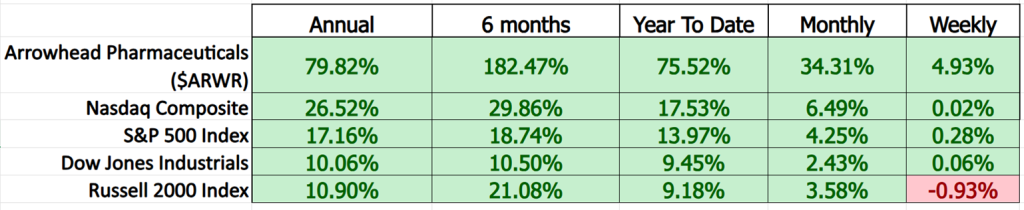Prime AI Stock of the Week Arrowhead Pharmaceuticals ($ARWR) - Prime AI $ARWR 10 ARWR comparison metrics 10 1 25 1024x210 1
