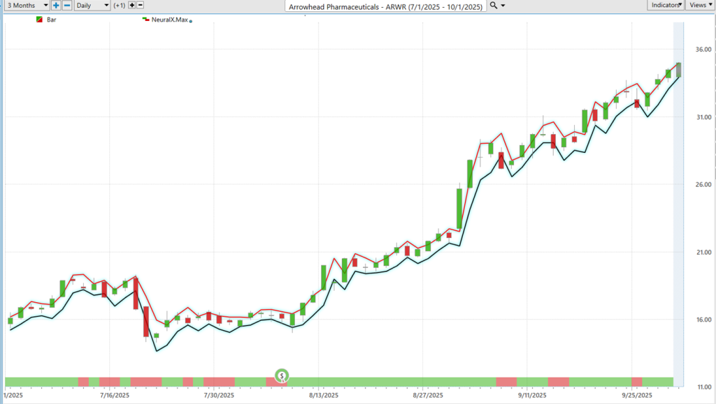 Prime AI Stock of the Week Arrowhead Pharmaceuticals ($ARWR) - Prime AI $ARWR 15 ARWR daily range forecasts 10 1 25 1024x579 1