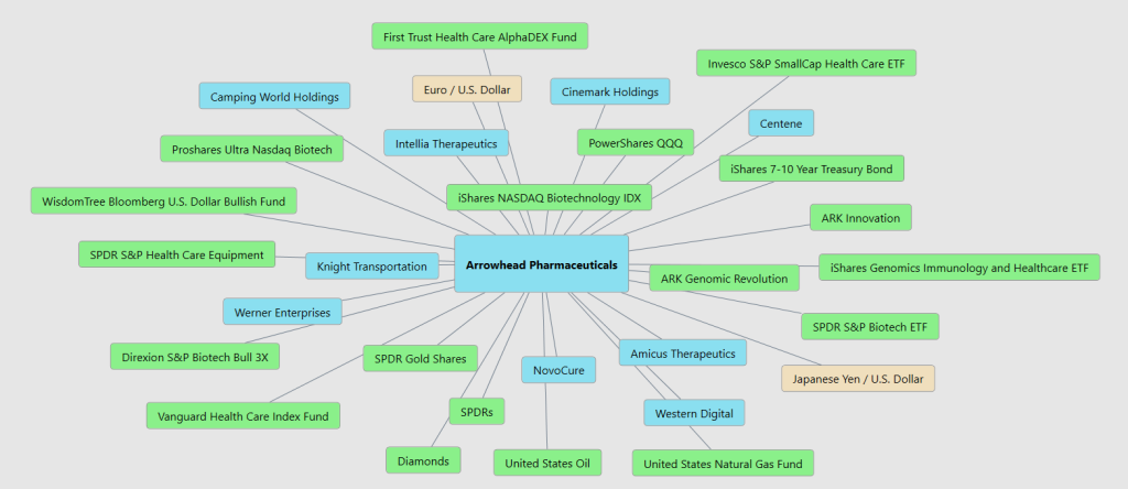 Prime AI Stock of the Week Arrowhead Pharmaceuticals ($ARWR) - Prime AI $ARWR 16 ARWR intermarkets 10 1 25 1 1024x444 1