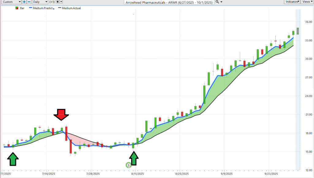Prime AI Stock of the Week Arrowhead Pharmaceuticals ($ARWR) - Prime AI $ARWR 12 ARWR predictive blue line 10 2 25 1024x580 1