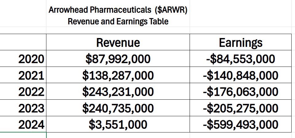 Prime AI Stock of the Week Arrowhead Pharmaceuticals ($ARWR) - Prime AI $ARWR 3 ARWR revenue earnings table 10 1 25