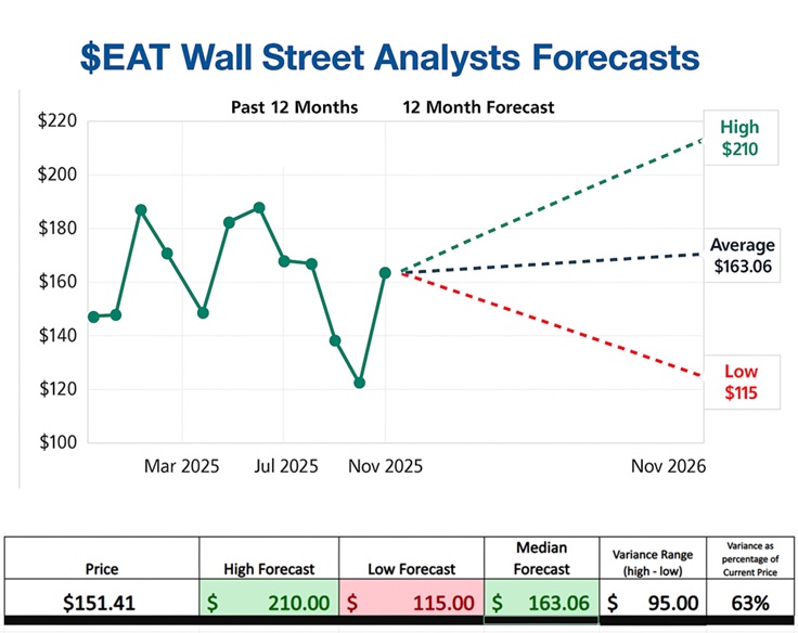 Prime AI Stock of the Week Brinker International ($EAT) - Prime AI $$EAT 3 All Street Forecasts EAT