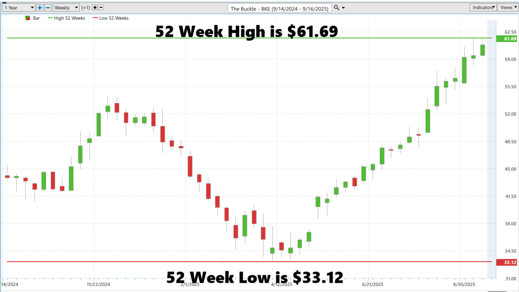 BKE 52 week chart 1024x577 1
