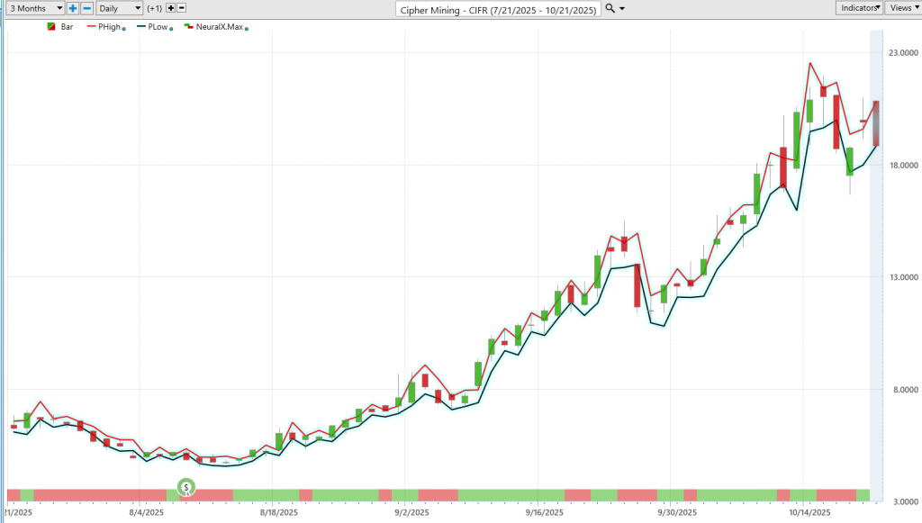 Prime AI Stock of the Week Cipher Mining ($CIFR) - Prime AI $CIFR 13 CIFR daily range forecast 10 22 25 1024x581 1