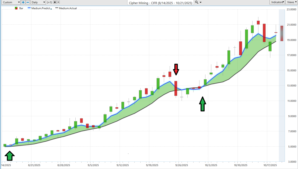 Prime AI Stock of the Week Cipher Mining ($CIFR) - Prime AI $CIFR 10 CIFR predictive blue line 10 22 25 1024x581 1