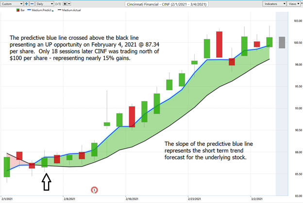 Weekly Stock Study - Cincinnati Financial (CINF) - Prime AI 4 CINF 3