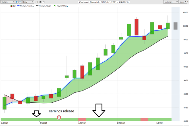 Weekly Stock Study - Cincinnati Financial (CINF) - Prime AI 5 CINF 4