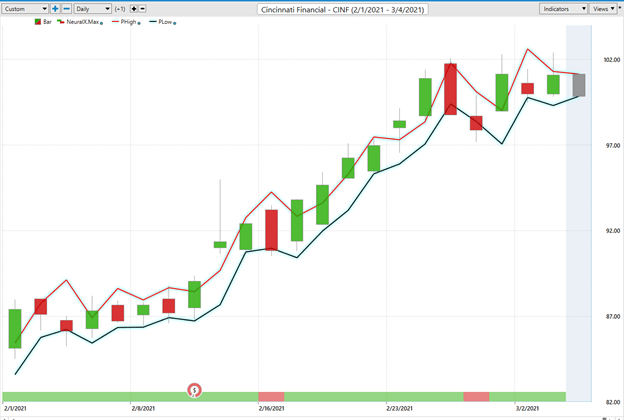 Weekly Stock Study - Cincinnati Financial (CINF) - Prime AI 6 CINF 5 2