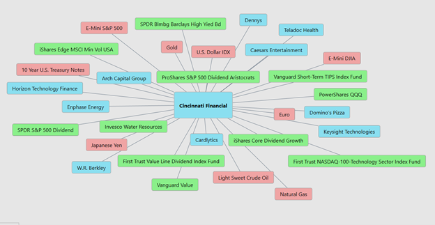 Weekly Stock Study - Cincinnati Financial (CINF) - Prime AI 7 CINF 6