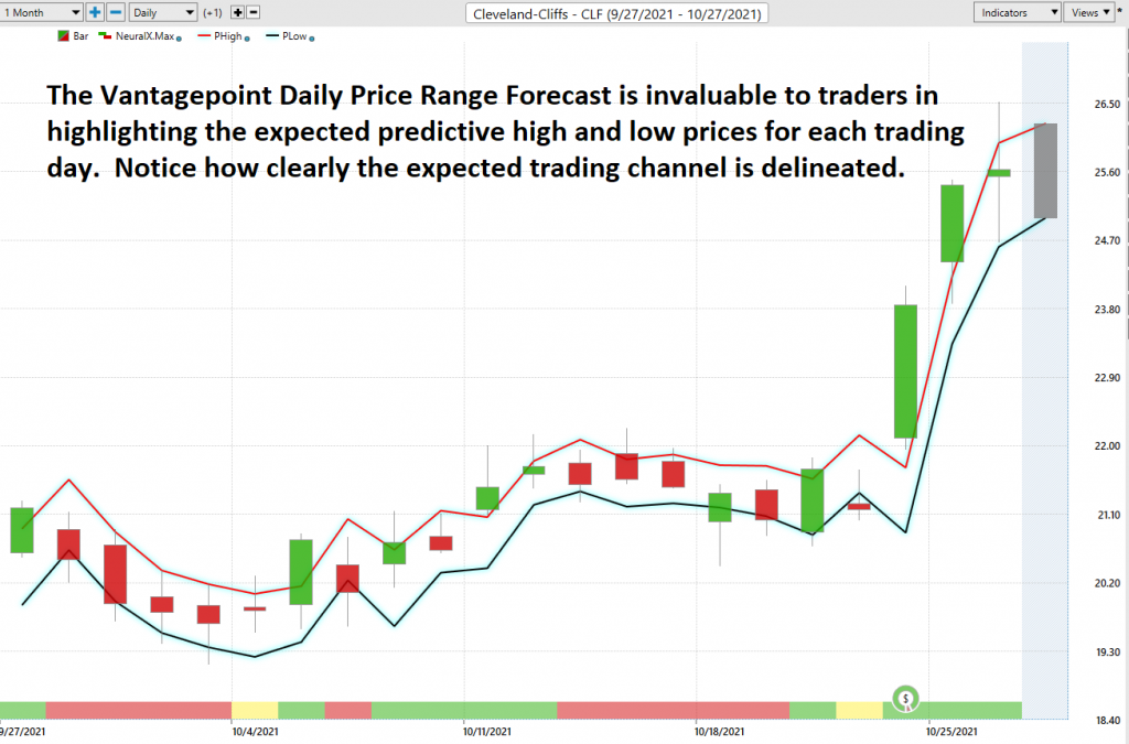 Stock of the Week - Cleveland Cliffs - $CLF - Prime AI 8 CLF daily forecast 1024x675 1