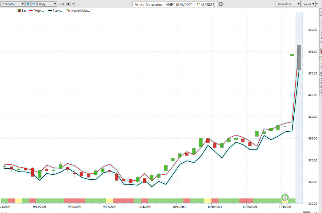 Stock of the Week - Arista Networks - $ANET - Prime AI 8 Daily price range forecast anet 1024x678 1