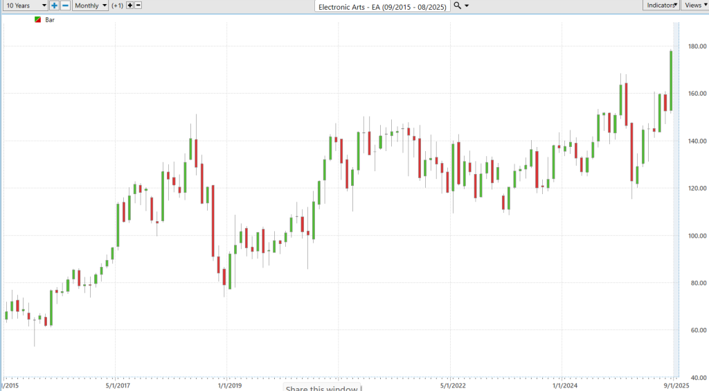 Prime AI Stock of the Week Electronic Arts ($EA) - Prime AI $EA 8 EA 10 year chart 8 13 25 1024x564 1
