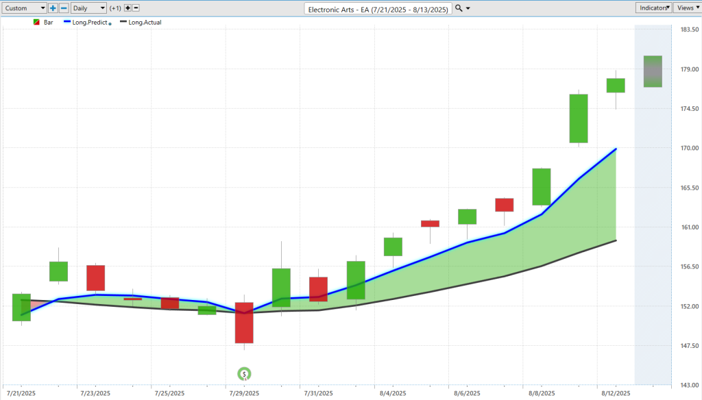 Prime AI Stock of the Week Electronic Arts ($EA) - Prime AI $EA 13 EA predictive blue line 8 13 25 1024x584 1
