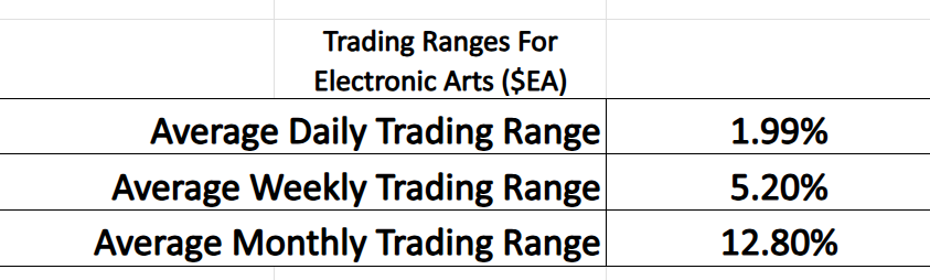 Prime AI Stock of the Week Electronic Arts ($EA) - Prime AI $EA 15 EA trading range metrics 8 13 25