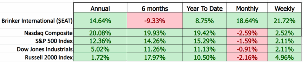 Prime AI Stock of the Week Brinker International ($EAT) - Prime AI $$EAT 8 EAT comparison metrics 11 26 25 1024x210 1