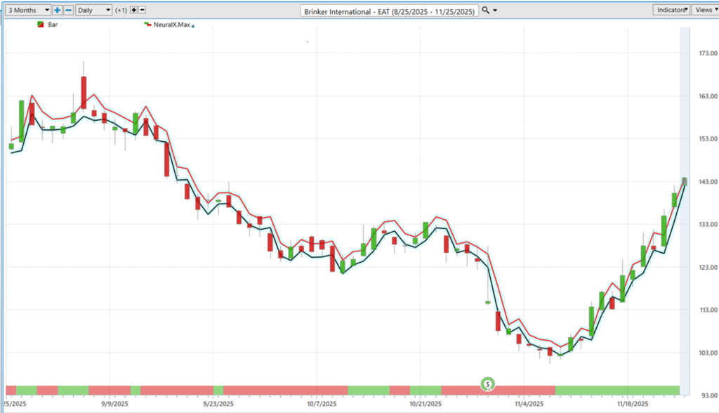 Prime AI Stock of the Week Brinker International ($EAT) - Prime AI $$EAT 13 EAT daily range forecast 11 26 25 1024x588 1