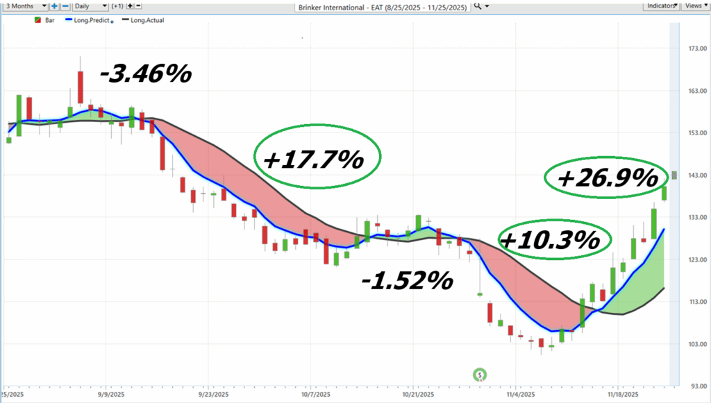 Prime AI Stock of the Week Brinker International ($EAT) - Prime AI $$EAT 10 EAT predictive blue line 11 26 25 1024x581 1
