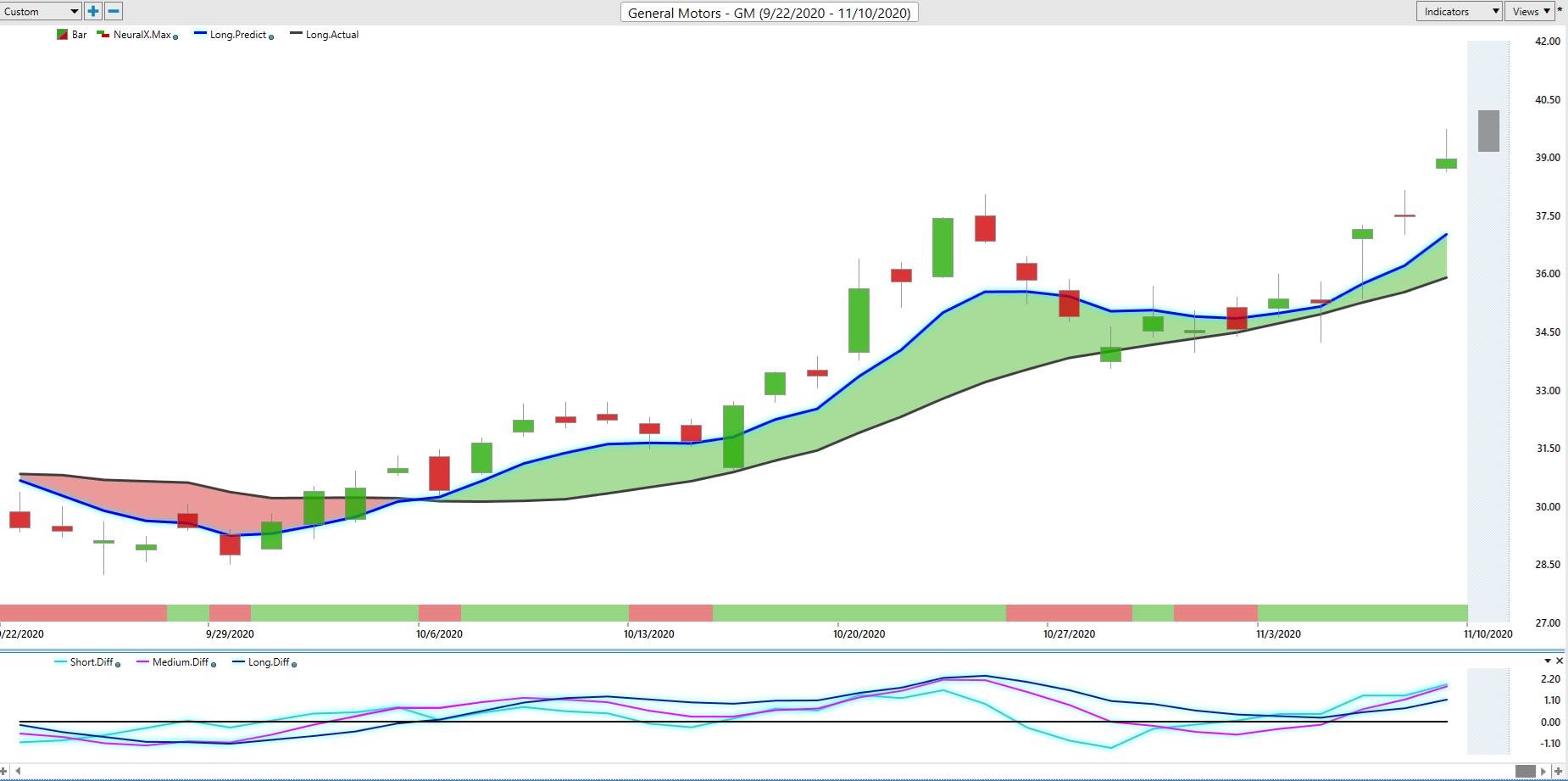 Weekly Stock Study - General Motors (GM) - Prime AI 2 GM9 22 11 10 2