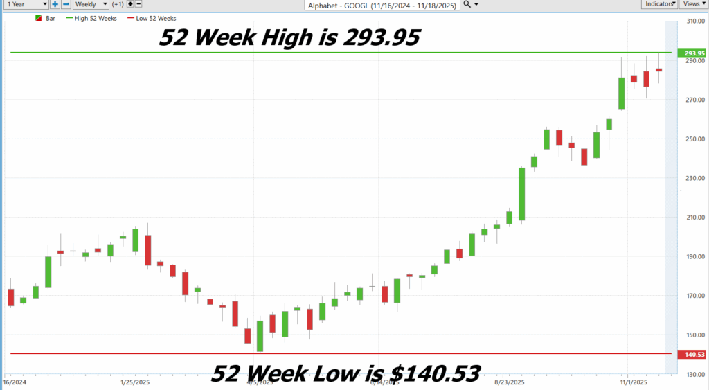 GOOGL 52 week chart 1024x563 1