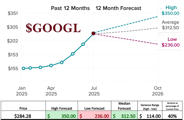 GOOGL wall street analysts forecasts 11 19 25 2