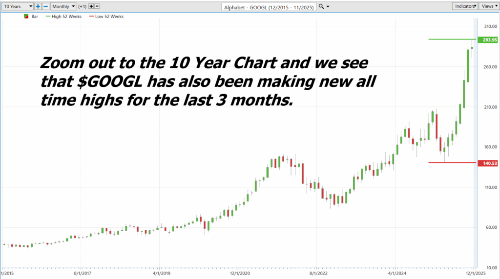 GOOL ten year chart 11 19 25 1024x572 1