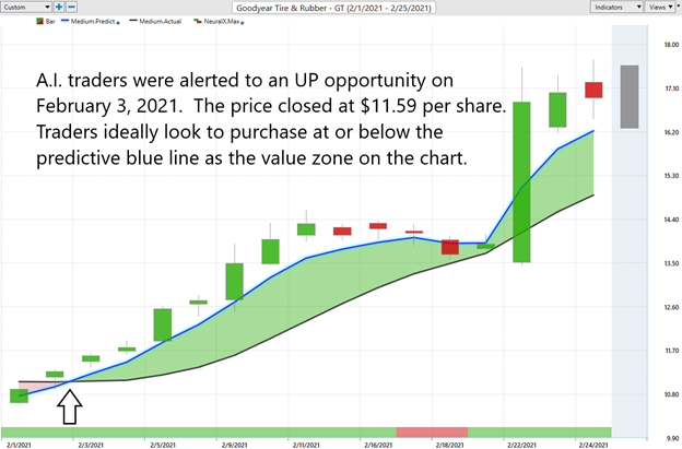 Weekly Stock Study - Goodyear Tire & Rubber (GT) - Prime AI 3 GT 3