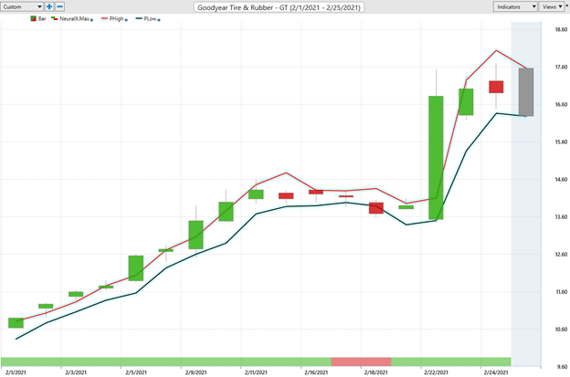 Weekly Stock Study - Goodyear Tire & Rubber (GT) - Prime AI 4 GT 4 1