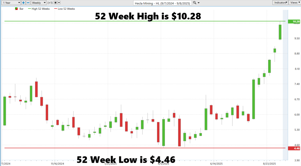 Prime AI Stock of the Week Hecla Mining ($HL) - Prime AI $HL 6 HL 52 week chart 9 9 25 1024x564 1
