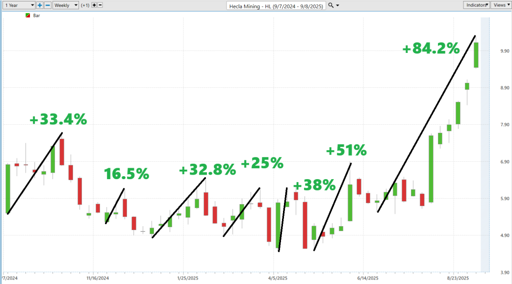 Prime AI Stock of the Week Hecla Mining ($HL) - Prime AI $HL 8 HL best case 9 10 25 1024x569 1