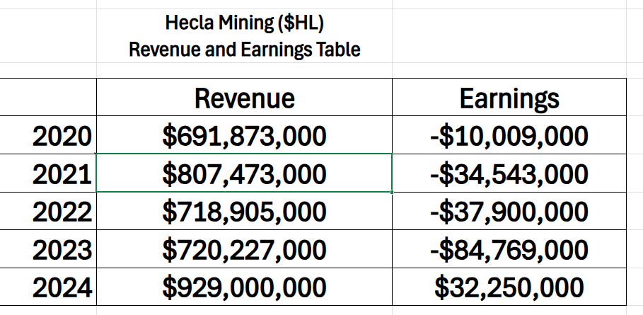 Prime AI Stock of the Week Hecla Mining ($HL) - Prime AI $HL 3 HL revenue earnings graphic 9 10 25